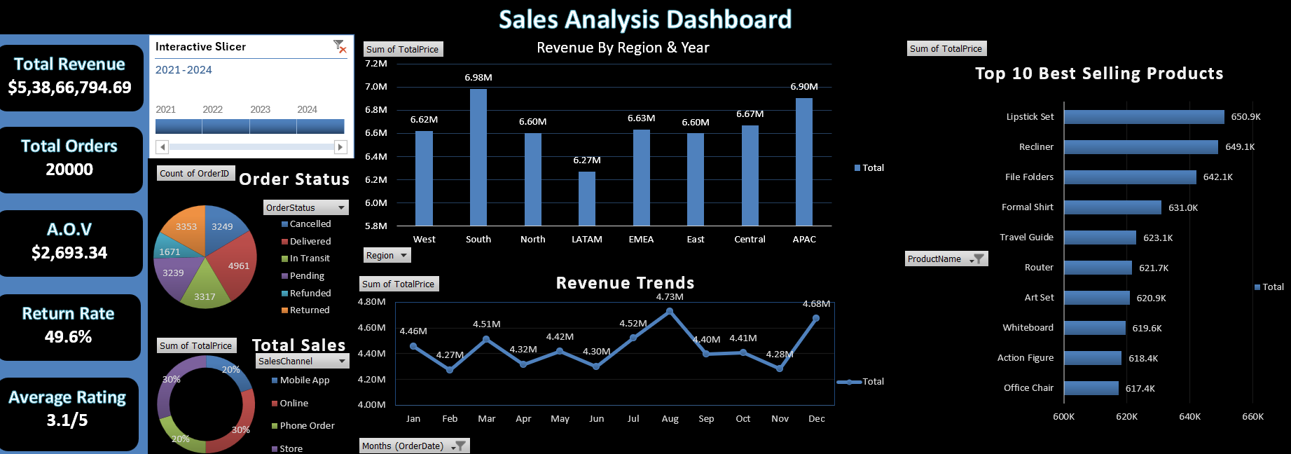 Sales Dashboard